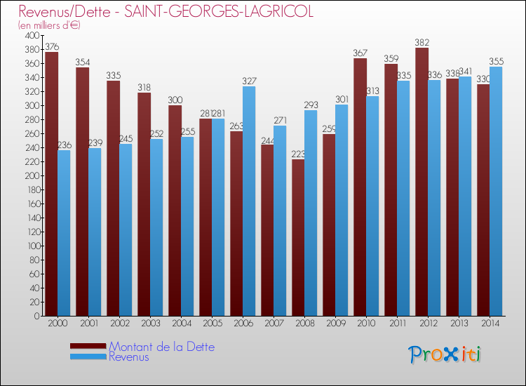 Evolution comparée de la dette et des revenus pour la commune de SAINT-GEORGES-LAGRICOL de 2000 à 2014 Comparaison de la dette et des revenus pour SAINT-GEORGES-LAGRICOL de 2000 à 2014