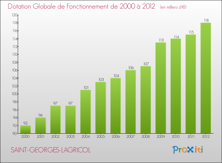 Evolution du montant de la Dotation Globale de Fonctionnement pour la commune de SAINT-GEORGES-LAGRICOL de 2000 à 2012 Evolution du montant de la Dotation Globale de Fonctionnement pour SAINT-GEORGES-LAGRICOL de 2000 à 2012