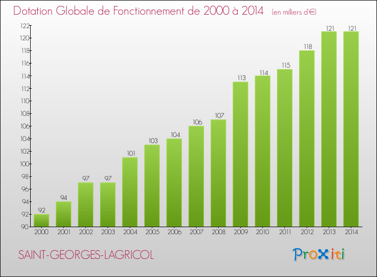 Evolution du montant de la Dotation Globale de Fonctionnement pour la commune de SAINT-GEORGES-LAGRICOL de 2000 à 2014 Evolution du montant de la Dotation Globale de Fonctionnement pour SAINT-GEORGES-LAGRICOL de 2000 à 2014