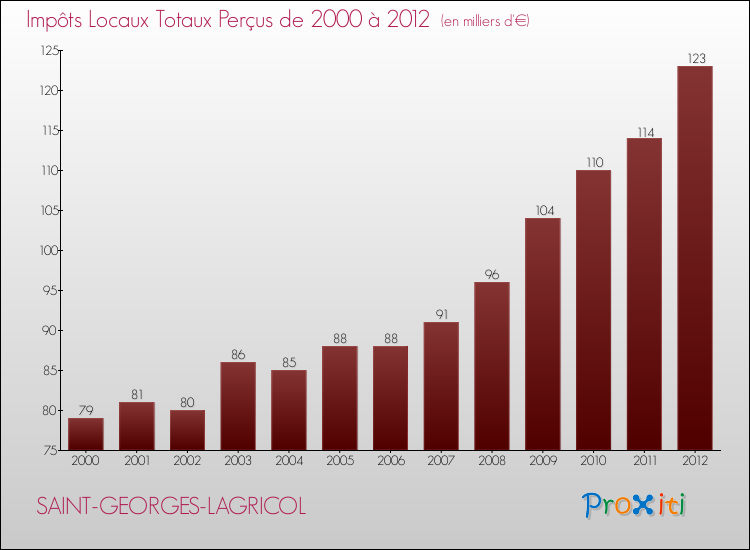 Evolution des Impôts Locaux pour la commune de SAINT-GEORGES-LAGRICOL de 2000 à 2012 Evolution des Impôts Locaux pour SAINT-GEORGES-LAGRICOL de 2000 à 2012