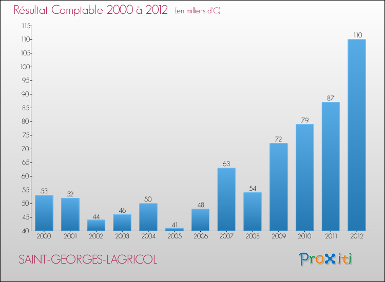 Evolution du résultat comptable pour la commune de SAINT-GEORGES-LAGRICOL de 2000 à 2012 Evolution du résultat comptable pour SAINT-GEORGES-LAGRICOL de 2000 à 2012