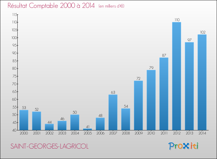 Evolution du résultat comptable pour la commune de SAINT-GEORGES-LAGRICOL de 2000 à 2014 Evolution du résultat comptable pour SAINT-GEORGES-LAGRICOL de 2000 à 2014