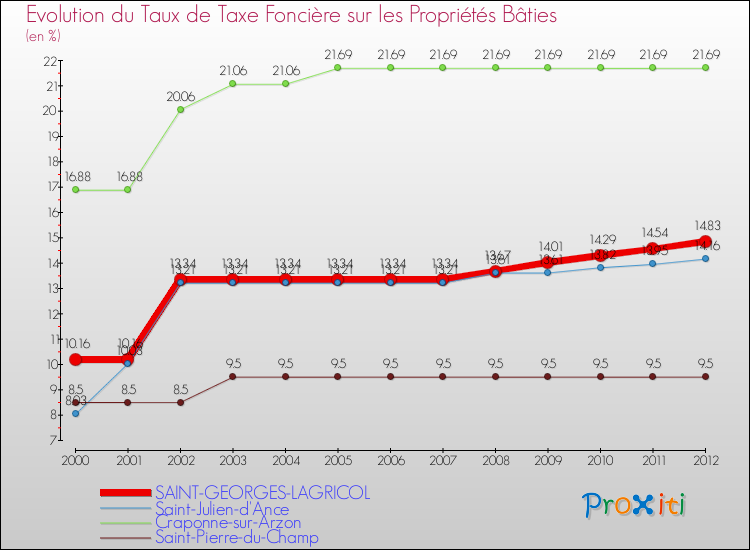 Evolution du taux de la taxe foncière sur le bati pour SAINT-GEORGES-LAGRICOL et les communes proches de 2000 à 2012 Comparaison des taux de taxe foncière sur le bati pour SAINT-GEORGES-LAGRICOL et les communes voisines de 2000 à 2012