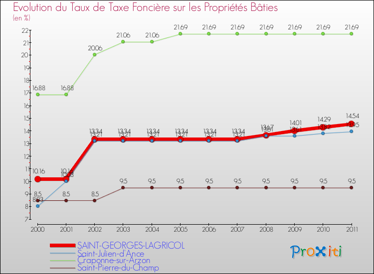 Evolution du taux de la taxe foncière sur le bati pour SAINT-GEORGES-LAGRICOL et les communes proches Comparaison des taux de taxe foncière sur le bati pour SAINT-GEORGES-LAGRICOL et les communes voisines