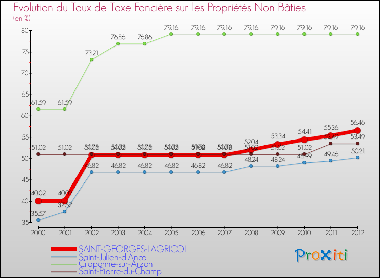 Evolution du taux de la taxe foncière sur les immeubles et terrains non batis pour SAINT-GEORGES-LAGRICOL et les communes proches de 2000 à 2012 Comparaison des taux de la taxe foncière sur les immeubles et terrains non batis pour SAINT-GEORGES-LAGRICOL et les communes voisines de 2000 à 2012