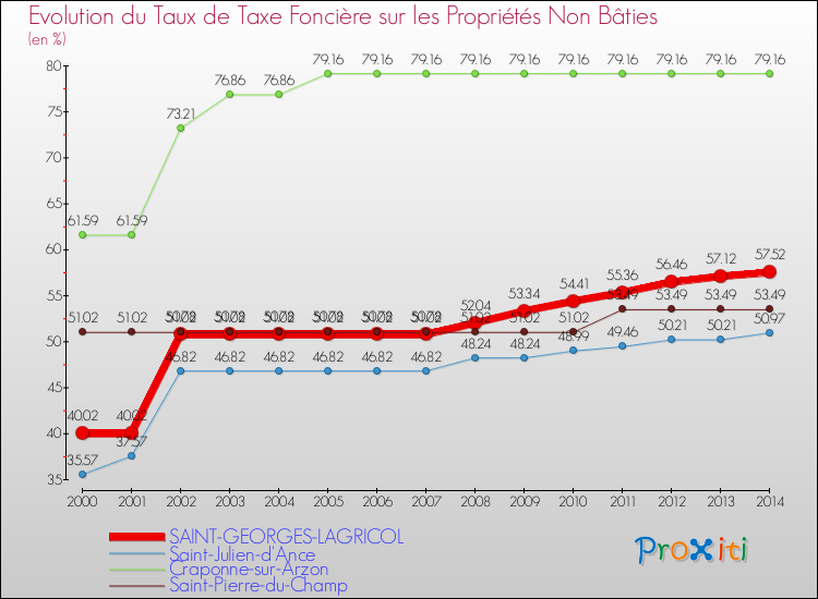 Evolution du taux de la taxe foncière sur les immeubles et terrains non batis pour SAINT-GEORGES-LAGRICOL et les communes proches de 2000 à 2014 Comparaison des taux de la taxe foncière sur les immeubles et terrains non batis pour SAINT-GEORGES-LAGRICOL et les communes voisines de 2000 à 2014