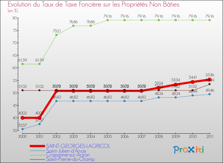 Evolution du taux de la taxe foncière sur les immeubles et terrains non batis pour SAINT-GEORGES-LAGRICOL et les communes proches Comparaison des taux de la taxe foncière sur les immeubles et terrains non batis pour SAINT-GEORGES-LAGRICOL et les communes voisines