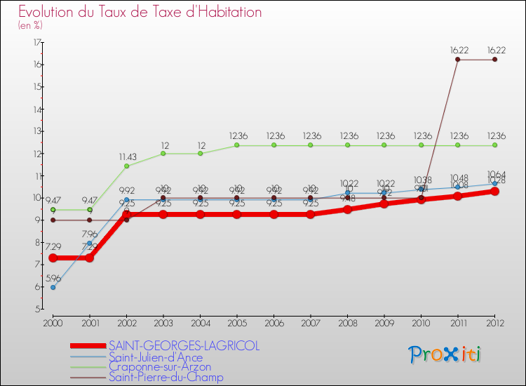 Evolution du taux de la taxe d'habitation pour SAINT-GEORGES-LAGRICOL et les communes proches Comparaison des taux de la taxe d'habitation pour SAINT-GEORGES-LAGRICOL et les communes voisines