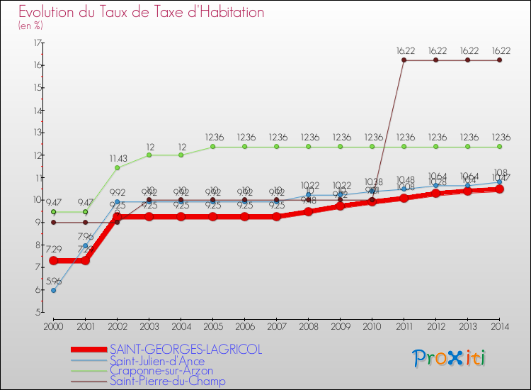 Evolution du taux de la taxe d'habitation pour SAINT-GEORGES-LAGRICOL et les communes proches de 2000 à 2014 Comparaison des taux de la taxe d'habitation pour SAINT-GEORGES-LAGRICOL et les communes voisines de 2000 à 2014