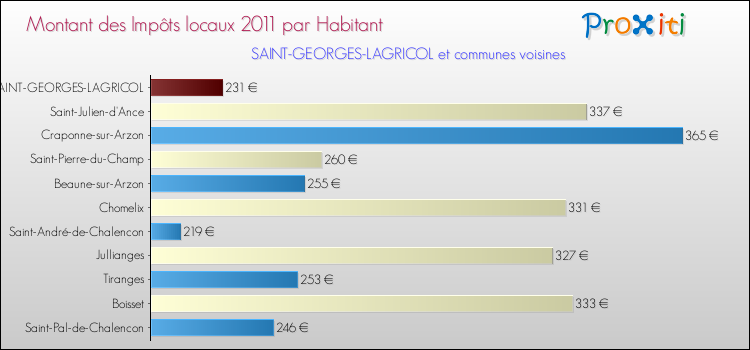 Montant des impôts locaux par Habitant pour SAINT-GEORGES-LAGRICOL et les communes proches Comparaison des impôts locaux par habitant pour SAINT-GEORGES-LAGRICOL et les communes voisines