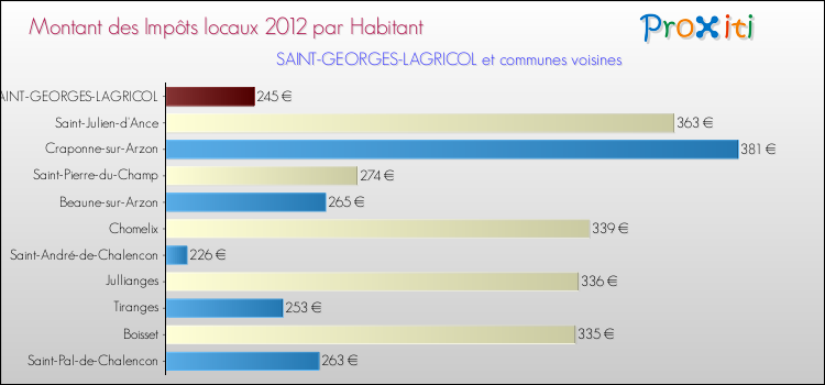Montant des impôts locaux par Habitant pour SAINT-GEORGES-LAGRICOL et les communes proches Comparaison des impôts locaux par habitant pour SAINT-GEORGES-LAGRICOL et les communes voisines