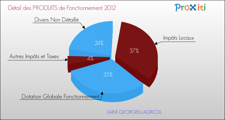 Décomposition du Budget de Fonctionnement 2012 de la commune de SAINT-GEORGES-LAGRICOL Budget de Fonctionnement 2012 pour la commune de SAINT-GEORGES-LAGRICOL