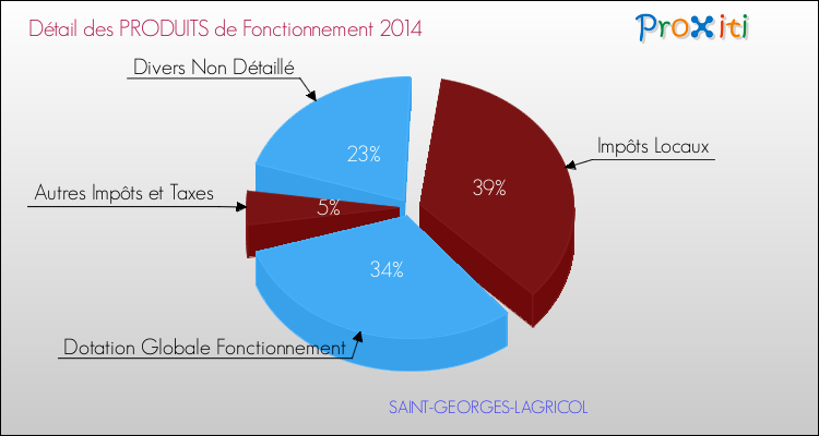 Décomposition du Budget de Fonctionnement 2014 de la commune de SAINT-GEORGES-LAGRICOL Budget de Fonctionnement 2014 pour la commune de SAINT-GEORGES-LAGRICOL