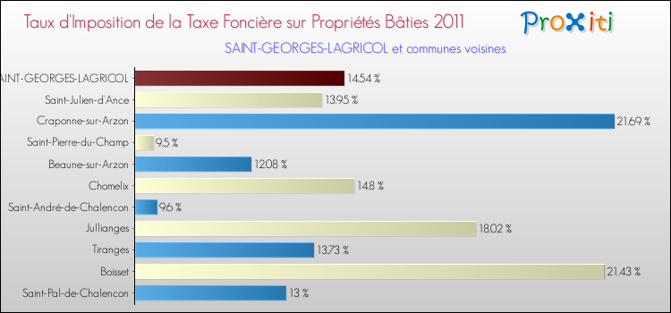 Taux d'imposition de la taxe foncière sur le bati 2011 pour SAINT-GEORGES-LAGRICOL et les communes proches Comparaison des taux d'imposition de la taxe foncière sur le bati 2011 pour SAINT-GEORGES-LAGRICOL et les communes voisines