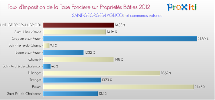 Taux d'imposition de la taxe foncière sur le bati 2012 pour SAINT-GEORGES-LAGRICOL et les communes proches Comparaison des taux d'imposition de la taxe foncière sur le bati 2012 pour SAINT-GEORGES-LAGRICOL et les communes voisines