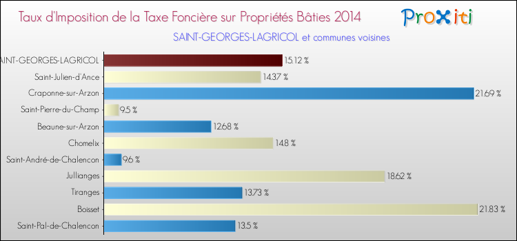 Taux d'imposition de la taxe foncière sur le bati 2014 pour SAINT-GEORGES-LAGRICOL et les communes proches Comparaison des taux d'imposition de la taxe foncière sur le bati 2014 pour SAINT-GEORGES-LAGRICOL et les communes voisines