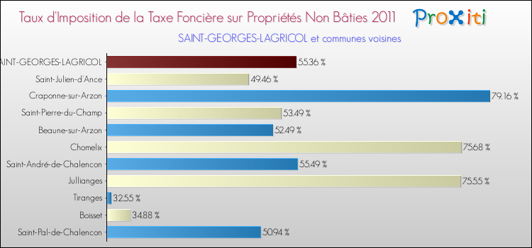 Taux d'imposition de la taxe foncière sur les immeubles et terrains non batis 2011 pour SAINT-GEORGES-LAGRICOL et les communes proches Comparaison des taux d'imposition de la taxe foncière sur les immeubles et terrains non batis 2011 pour SAINT-GEORGES-LAGRICOL et les communes voisines