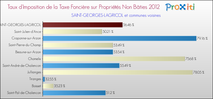 Taux d'imposition de la taxe foncière sur les immeubles et terrains non batis 2012 pour SAINT-GEORGES-LAGRICOL et les communes proches Comparaison des taux d'imposition de la taxe foncière sur les immeubles et terrains non batis 2012 pour SAINT-GEORGES-LAGRICOL et les communes voisines
