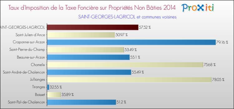 Taux d'imposition de la taxe foncière sur les immeubles et terrains non batis 2014 pour SAINT-GEORGES-LAGRICOL et les communes proches Comparaison des taux d'imposition de la taxe foncière sur les immeubles et terrains non batis 2014 pour SAINT-GEORGES-LAGRICOL et les communes voisines