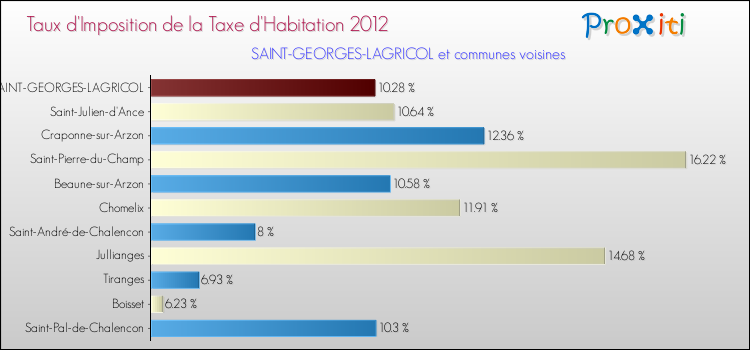 Taux d'imposition de la taxe d'habitation 2012 pour SAINT-GEORGES-LAGRICOL et les communes proches Comparaison des taux d'imposition de la taxe d'habitation 2012 pour SAINT-GEORGES-LAGRICOL et les communes voisines