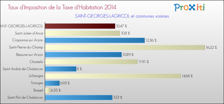 Taux d'imposition de la taxe d'habitation 2014 pour SAINT-GEORGES-LAGRICOL et les communes proches Comparaison des taux d'imposition de la taxe d'habitation 2014 pour SAINT-GEORGES-LAGRICOL et les communes voisines