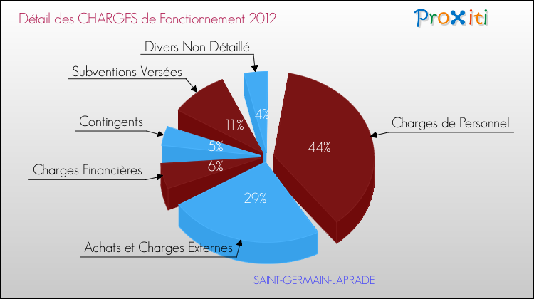 Décomposition des Charges de Fonctionnement 2012 de la commune de SAINT-GERMAIN-LAPRADE Charges de Fonctionnement 2012 pour la commune de SAINT-GERMAIN-LAPRADE