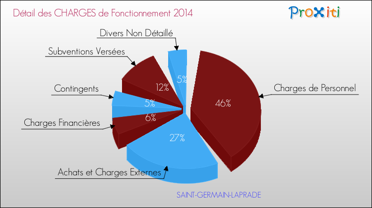 Décomposition des Charges de Fonctionnement 2014 de la commune de SAINT-GERMAIN-LAPRADE Charges de Fonctionnement 2014 pour la commune de SAINT-GERMAIN-LAPRADE