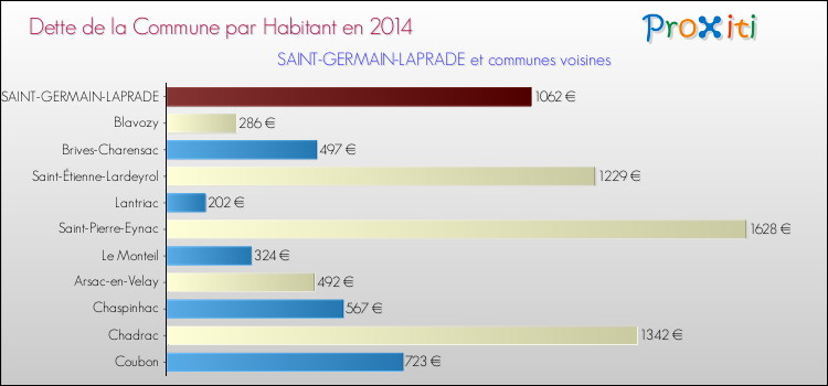Dette par habitant de la commune en 2014 pour SAINT-GERMAIN-LAPRADE et les communes proches Comparaison de la dette par habitant de la commune en 2014 pour SAINT-GERMAIN-LAPRADE et les communes voisines
