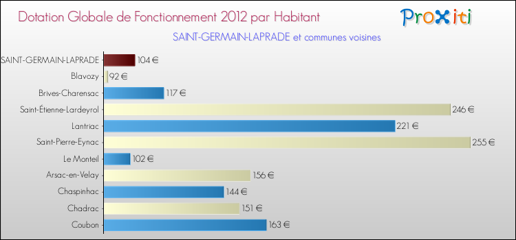 Montant des dotations globales de fonctionnement DGF par Habitant pour SAINT-GERMAIN-LAPRADE et les communes proches Comparaison des des dotations globales de fonctionnement DGF par habitant pour SAINT-GERMAIN-LAPRADE et les communes voisines