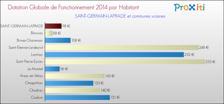 Montant des dotations globales de fonctionnement DGF par Habitant pour SAINT-GERMAIN-LAPRADE et les communes proches en 2014. Comparaison des des dotations globales de fonctionnement DGF par habitant pour SAINT-GERMAIN-LAPRADE et les communes voisines en 2014.