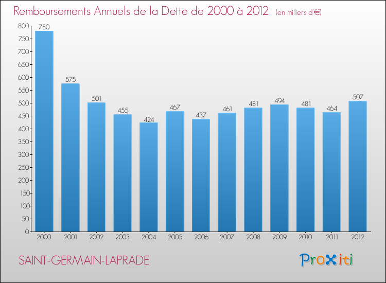 Evolution de l'annuité de la dette pour la commune de SAINT-GERMAIN-LAPRADE de 2000 à 2012 Annuités de la dette pour SAINT-GERMAIN-LAPRADE de 2000 à 2012