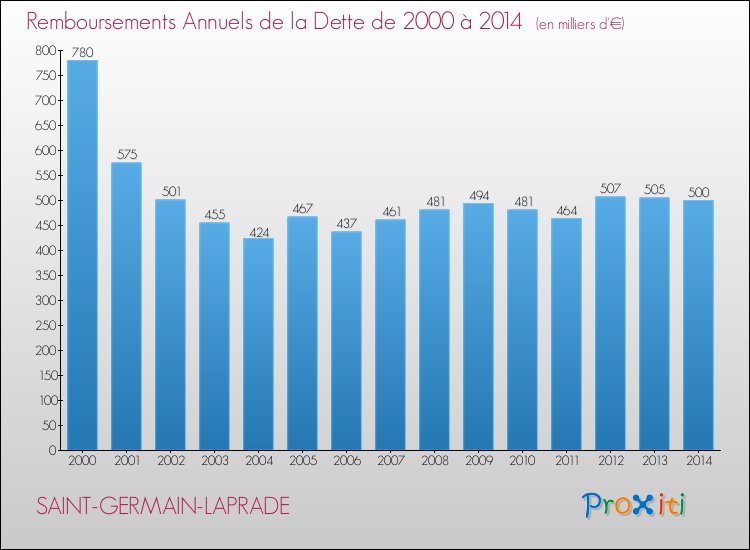 Evolution de l'annuité de la dette pour la commune de SAINT-GERMAIN-LAPRADE de 2000 à 2014 Annuités de la dette pour SAINT-GERMAIN-LAPRADE de 2000 à 2014