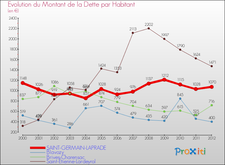 Evolution de la dette par habitant pour la commune de SAINT-GERMAIN-LAPRADE et les communes proches de 2000 à 2012 Comparaison de la dette par habitant pour SAINT-GERMAIN-LAPRADE et les communes voisines de 2000 à 2012