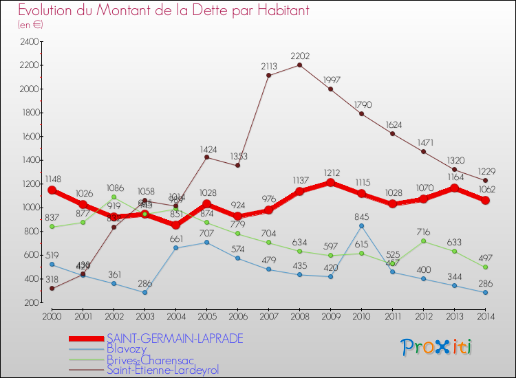 Evolution de la dette par habitant pour la commune de SAINT-GERMAIN-LAPRADE et les communes proches de 2000 à 2014 Comparaison de la dette par habitant pour SAINT-GERMAIN-LAPRADE et les communes voisines de 2000 à 2014