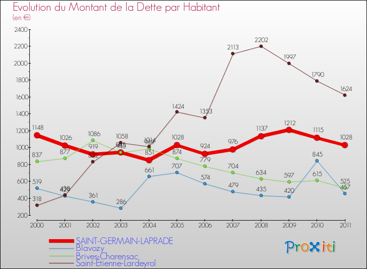 Evolution de la dette par habitant pour la commune de SAINT-GERMAIN-LAPRADE et les communes proches Comparaison de la dette par habitant pour SAINT-GERMAIN-LAPRADE et les communes voisines