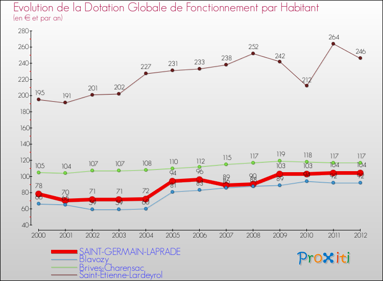 Evolution et montant de la dotation globale de fonctionnement par Habitant pour SAINT-GERMAIN-LAPRADE et les communes proches Comparaison des dotations globales de fonctionnement par habitant pour SAINT-GERMAIN-LAPRADE et les communes voisines