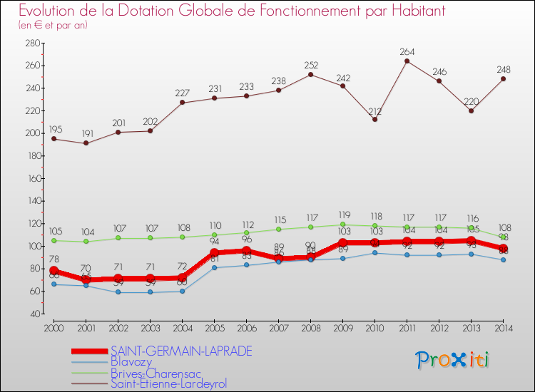 Evolution et montant de la dotation globale de fonctionnement par Habitant pour SAINT-GERMAIN-LAPRADE et les communes proches de 2000 à 2014. Comparaison des dotations globales de fonctionnement par habitant pour SAINT-GERMAIN-LAPRADE et les communes voisines de 2000 à 2014.