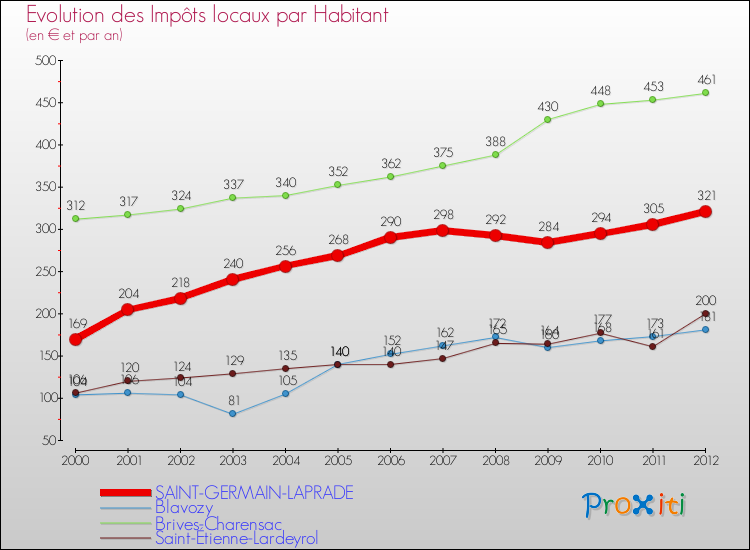 Evolution et montant des impôts locaux par Habitant pour SAINT-GERMAIN-LAPRADE et les communes proches Comparaison des impôts locaux par habitant pour SAINT-GERMAIN-LAPRADE et les communes voisines