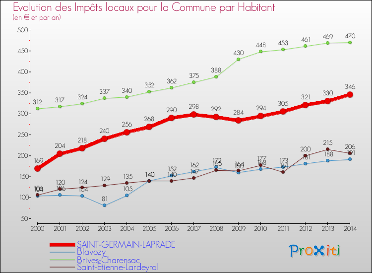 Evolution et montant des impôts locaux par Habitant pour SAINT-GERMAIN-LAPRADE et les communes proches de 2000 à 2014 Comparaison des impôts locaux par habitant pour SAINT-GERMAIN-LAPRADE et les communes voisines de 2000 à 2014