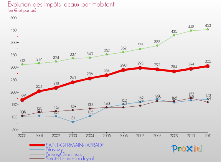 Evolution et montant des impôts locaux par Habitant pour SAINT-GERMAIN-LAPRADE et les communes proches Comparaison des impôts locaux par habitant pour SAINT-GERMAIN-LAPRADE et les communes voisines