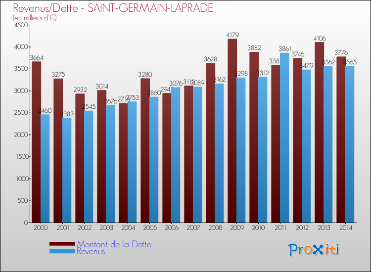 Evolution comparée de la dette et des revenus pour la commune de SAINT-GERMAIN-LAPRADE de 2000 à 2014 Comparaison de la dette et des revenus pour SAINT-GERMAIN-LAPRADE de 2000 à 2014