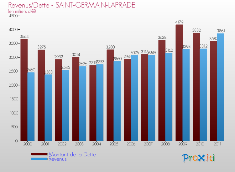 Evolution comparée de la dette et des revenus pour la commune de SAINT-GERMAIN-LAPRADE de 2000 à 2011 Comparaison de la dette et des revenus pour SAINT-GERMAIN-LAPRADE de 2000 à 2011