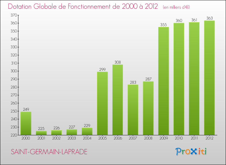Evolution du montant de la Dotation Globale de Fonctionnement pour la commune de SAINT-GERMAIN-LAPRADE de 2000 à 2012 Evolution du montant de la Dotation Globale de Fonctionnement pour SAINT-GERMAIN-LAPRADE de 2000 à 2012
