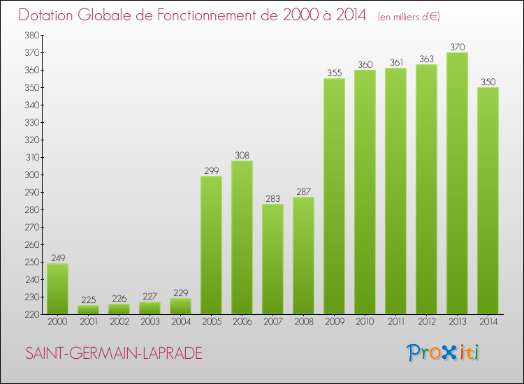 Evolution du montant de la Dotation Globale de Fonctionnement pour la commune de SAINT-GERMAIN-LAPRADE de 2000 à 2014 Evolution du montant de la Dotation Globale de Fonctionnement pour SAINT-GERMAIN-LAPRADE de 2000 à 2014