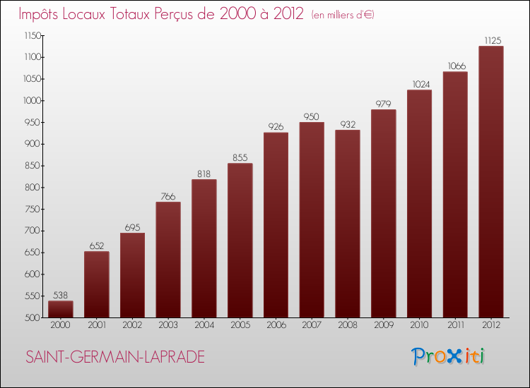 Evolution des Impôts Locaux pour la commune de SAINT-GERMAIN-LAPRADE de 2000 à 2012 Evolution des Impôts Locaux pour SAINT-GERMAIN-LAPRADE de 2000 à 2012