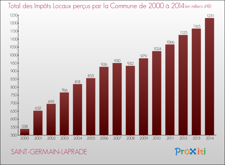 Evolution des Impôts Locaux pour la commune de SAINT-GERMAIN-LAPRADE de 2000 à 2014 Evolution des Impôts Locaux pour SAINT-GERMAIN-LAPRADE de 2000 à 2014