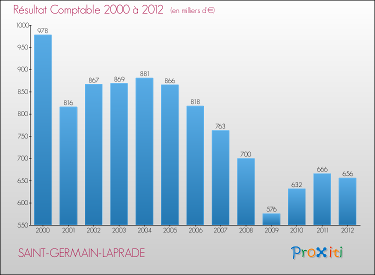 Evolution du résultat comptable pour la commune de SAINT-GERMAIN-LAPRADE de 2000 à 2012 Evolution du résultat comptable pour SAINT-GERMAIN-LAPRADE de 2000 à 2012