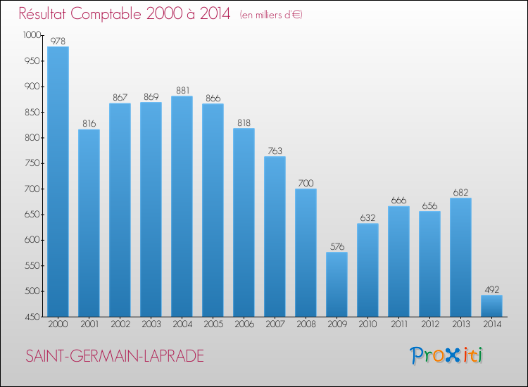 Evolution du résultat comptable pour la commune de SAINT-GERMAIN-LAPRADE de 2000 à 2014 Evolution du résultat comptable pour SAINT-GERMAIN-LAPRADE de 2000 à 2014