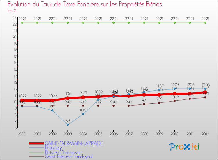 Evolution du taux de la taxe foncière sur le bati pour SAINT-GERMAIN-LAPRADE et les communes proches de 2000 à 2012 Comparaison des taux de taxe foncière sur le bati pour SAINT-GERMAIN-LAPRADE et les communes voisines de 2000 à 2012