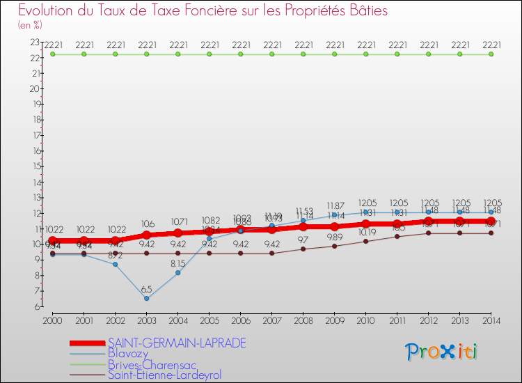 Evolution du taux de la taxe foncière sur le bati pour SAINT-GERMAIN-LAPRADE et les communes proches de 2000 à 2014 Comparaison des taux de taxe foncière sur le bati pour SAINT-GERMAIN-LAPRADE et les communes voisines de 2000 à 2014